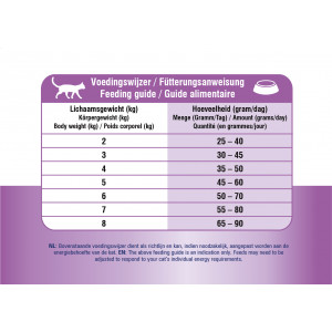 Prins VitalCare Diet Hypoallergic Moderate Calorie per gatto