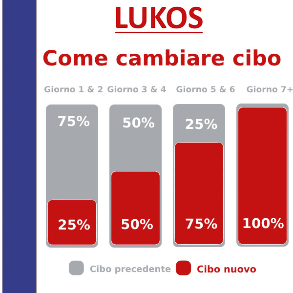 Lukos premium hondenvoer probeerverpakkingen