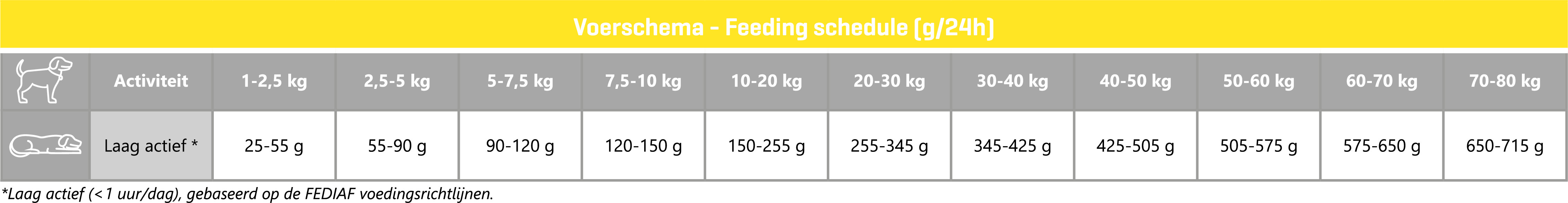 Carocroc 22/8 Low Energy Hondenvoer